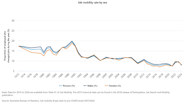 The yearly job-mobility rate has hit its pre-pandemic low.
