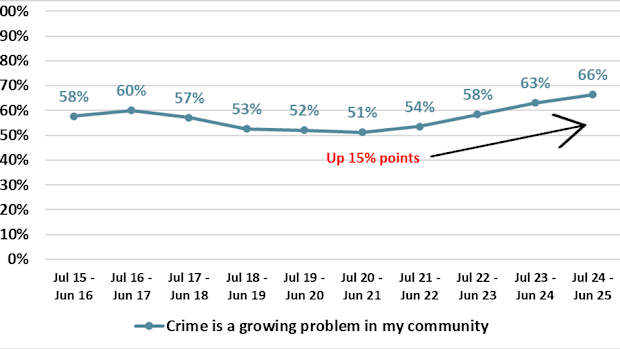 A graph of a poll conducted by Roy Morgan, showing the level of crime concern amongst Australians in the last 10 years from 2015-2025.
