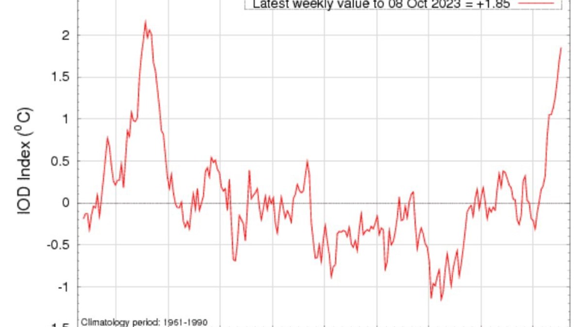 Australian weather: Key climate indicator, the IOD, has frightening ...