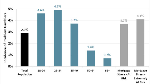 Roy Morgan 2025 gambling study Australia