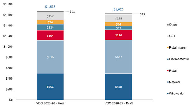 The factors that make up Victorian electricity prices.