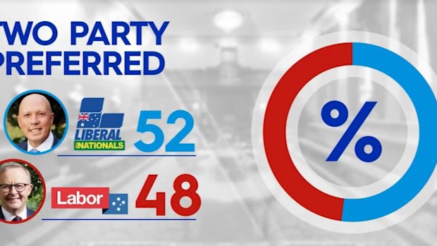 New polling reveals Coalition leads Labor on two-party preferred basis