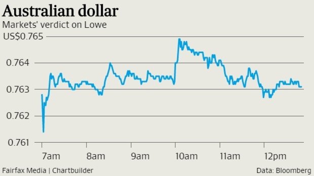 How the dollar tracked while Phil Lowe was speaking.