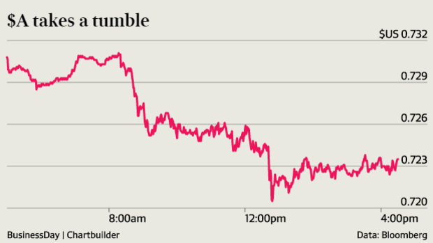 Losses on China's sharemarkets pushed the Australian dollar lower.