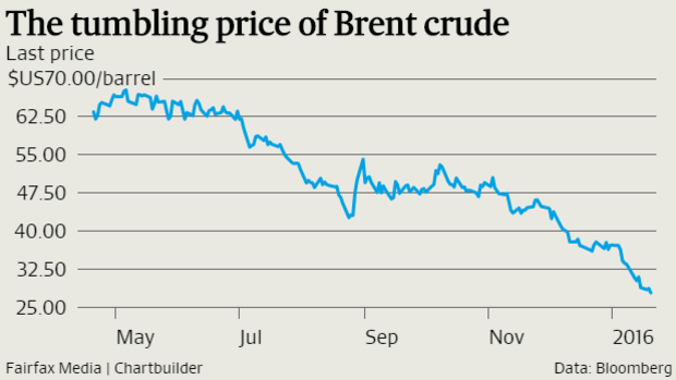 The sliding oil price has been the icing on the cake for miners.