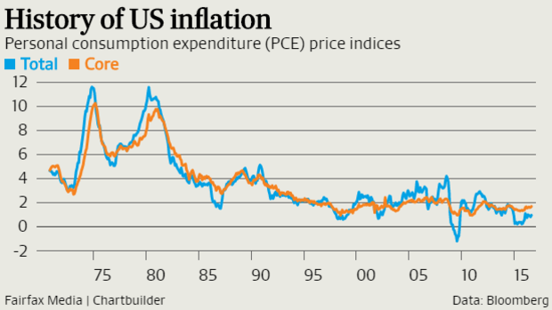 History of US inflation.