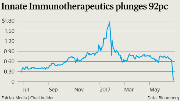 Shares in Innate Immunotherapeutics plunged 92 per cent on Tuesday.