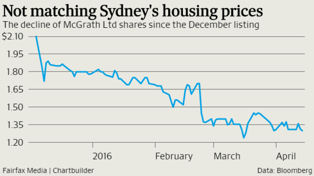 McGrath Ltd's share price has fallen 38 per cent since listing about four months ago. 