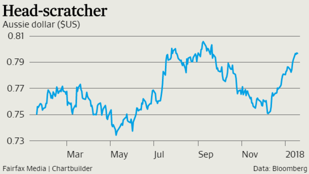 The Aussie has jumped US5 cents in a little over a month.