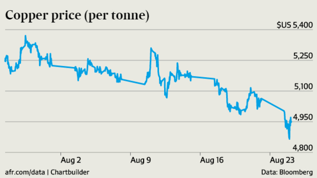 Copper price has fallen
