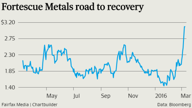 Fortescue Metals share price jumped  23.7 per cent on Monday to close at $3.08.