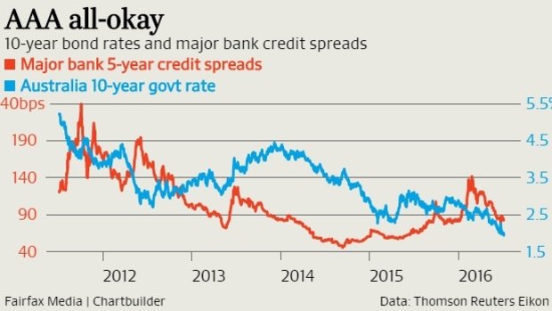 So far government and Australian bank borrowing costs are showing no concerns about a loss of the AAA rating.