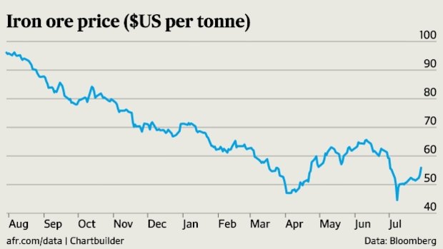 Demand for Australian commodities looks weaker.