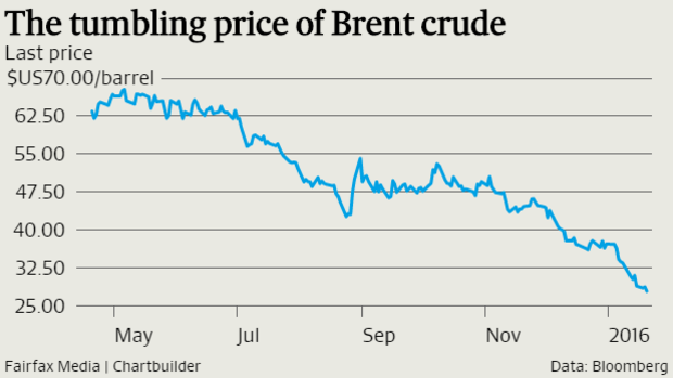 The sliding oil price has been the icing on the cake for miners.