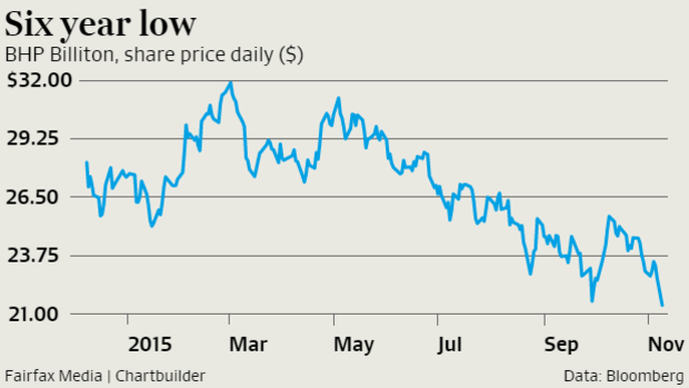 BHP shares are trading at a price not seen since March 2009, the depths of the global financial crisis.