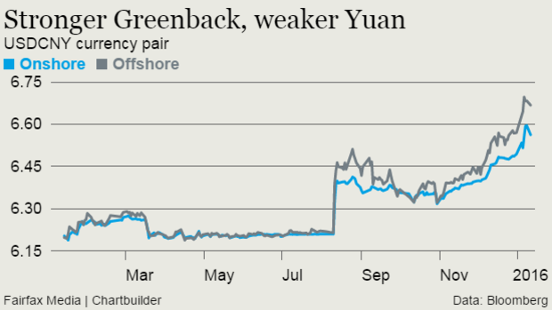 The yuan has been gradually losing value against the Greenback.