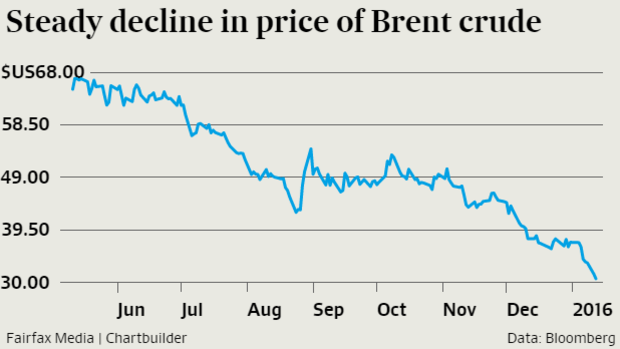 The price of Brent oil futures has declined more than 50 per cent since its recent high of $US61.43 a barrel in early June.