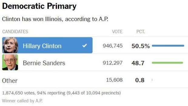 Clinton takes Chicago and its state, Illinois.