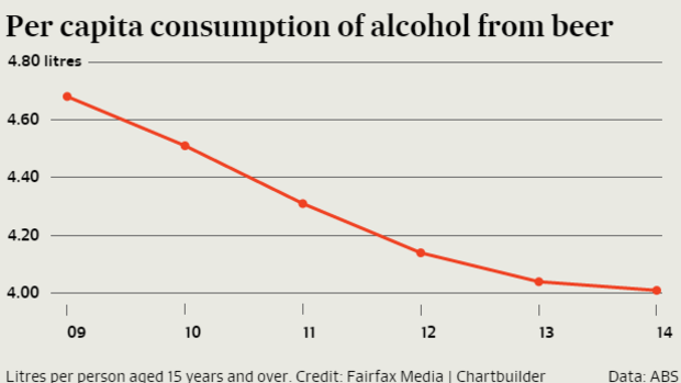 Woolworths and Coles are also keen to see the decline in the mainstream beer segment reversed.