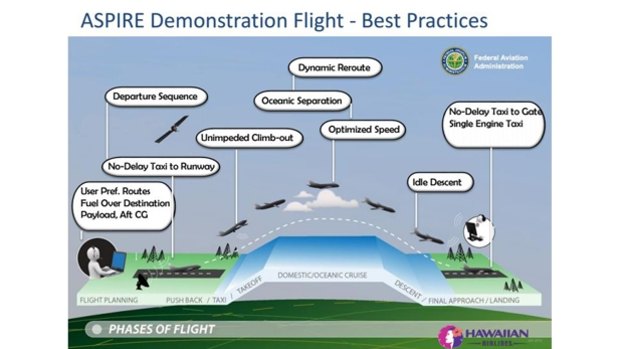 A breakdown of the flight processes that can create efficiencies.