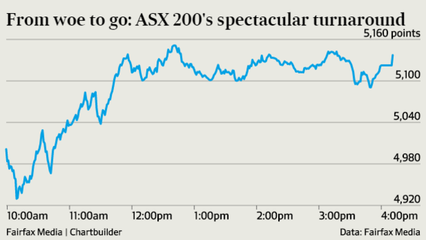 A spectacular relief rally on the ASX defied market expectations