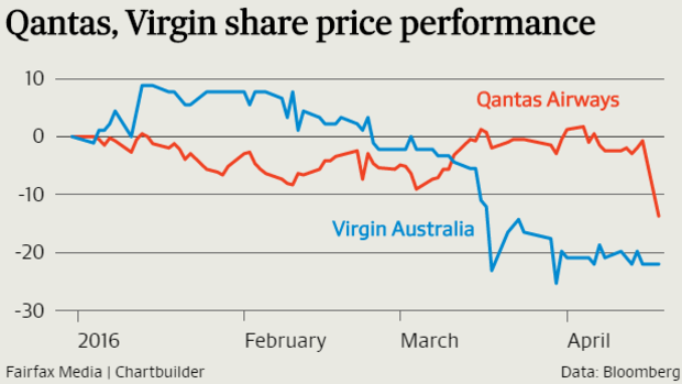 Qantas shares fell more than 12 per cent on Monday with its latest traffic numbers.