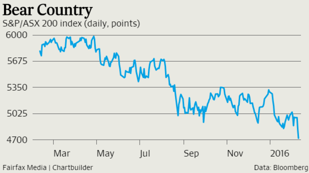The ASX is now down 21 per cent from its recent high in April