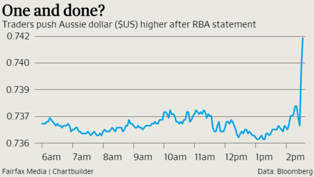 Traders pushed the $A higher after the RBA's statement.