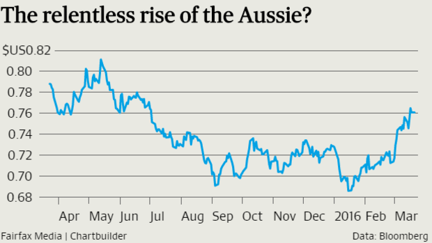 The Australian dollar has climbed 6.2 per cent this month.