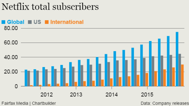 Netflix's global subscriber base continues to grow.