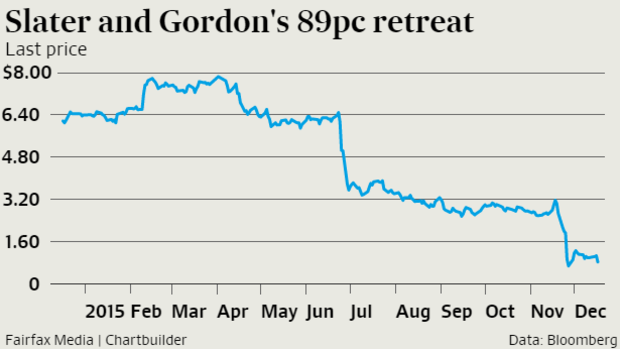 The chart says it all: it's been a horror year for Slater & Gordon's share price.