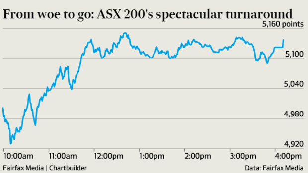A spectacular relief rally on the ASX defied market expectations.
