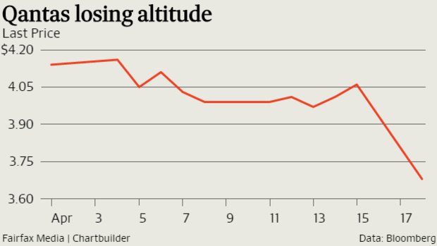 Qantas shares dipped on news it will be cutting back flights. 