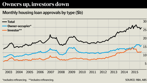 APRA has tightened lending standards over the past 18 months.