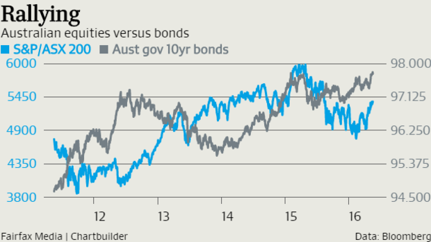 Bonds have rallied, pushing yields to an 141 year low.