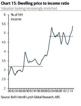 Dwelling price-to-income ratio, currently at "never before observed" levels, says Merrill Lynch.