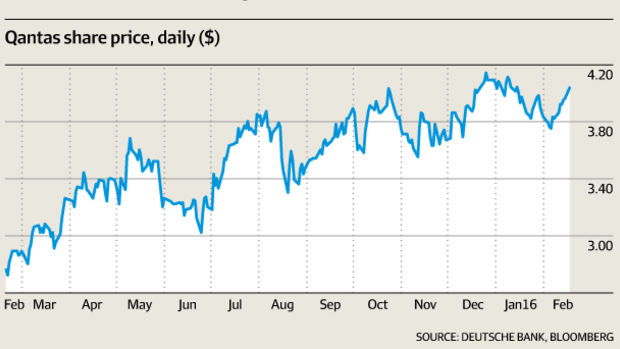 Qantas profit before tax forecast for 1H16 and share price daily.