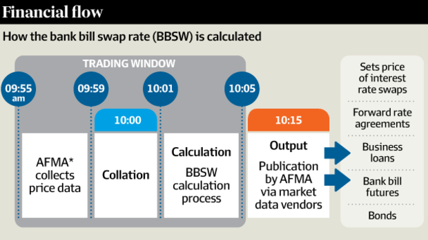 How the bank bill swap rate (BBSW) is calculated. Source: Australian Financial Markets Association (AFMA)