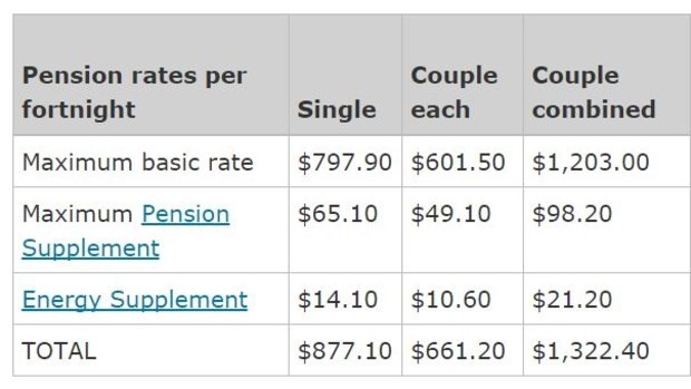 The current pension rates from the Department of Human Services.