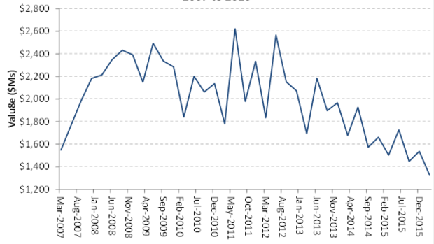 Engineering construction work done for the public sector, Qld, 2007-2016.