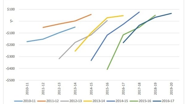 ACT budget predictions of a return to surplus in successive budgets since 2010, none of them yet realised. 