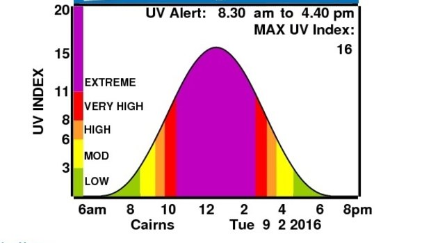 A UV alert was issued for Cairns for Tuesday, the morning after two boys were in hospital with severe sunburn.