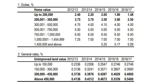 The ACT's 20-year taxation reform decreases stamp duty but increases land tax. 