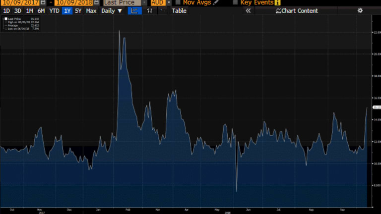 ASX VIX is up at 15 compared to an average of 12.4