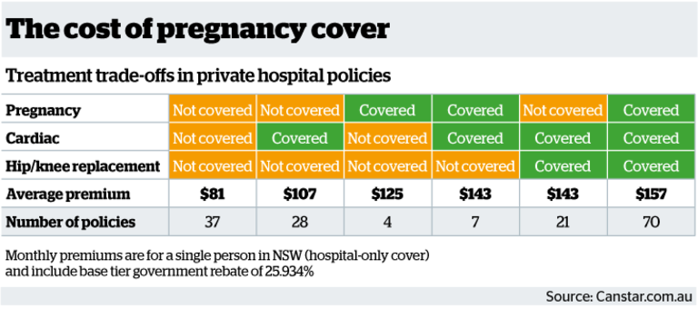 Rethink pregnancy cover in private health insurance – even if you