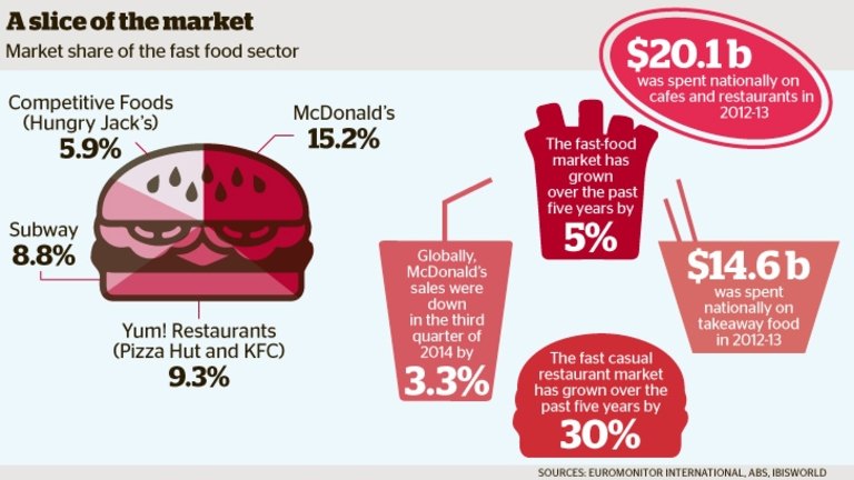 Fast Food Evolution Global Super Brands Are Having To Reinvent Themselves To Keep Up