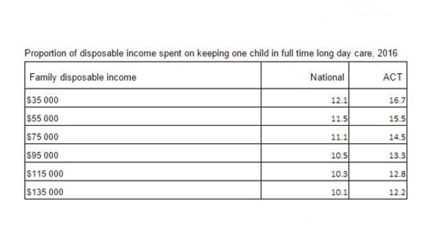 Percentage of disposable income spent on childcare in ACT by wage per annum.