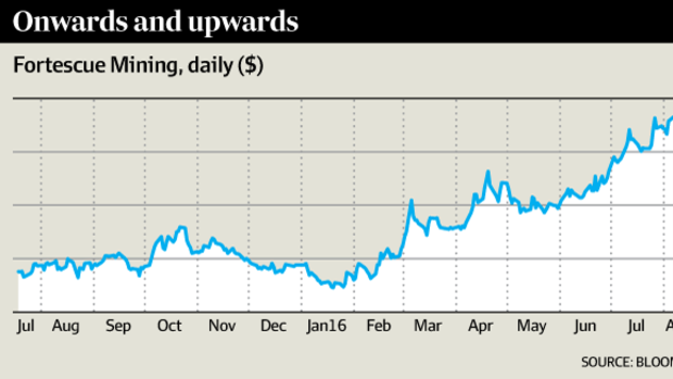 Fortescue Mining share price over past 12 months.