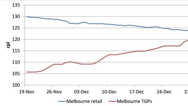 Daily average RULP retail prices and terminal gate prices (TGPs) in Melbourne