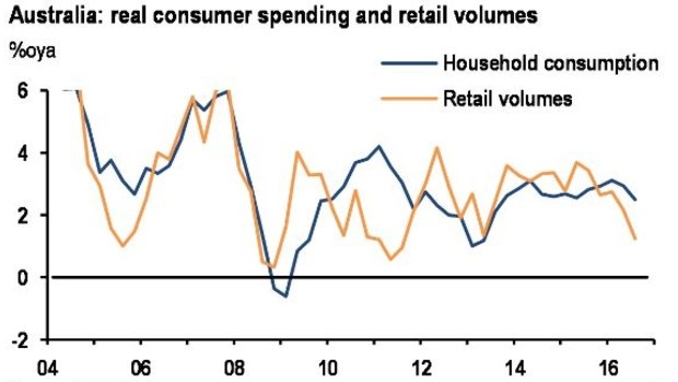 "The last two quarterly readings on retail volumes and real consumption had indicated a material slowdown."